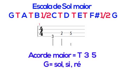 Aprenda a montar acordes no contrabaixo