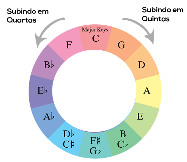 Como criar uma levada no Contrabaixo - Aula 4