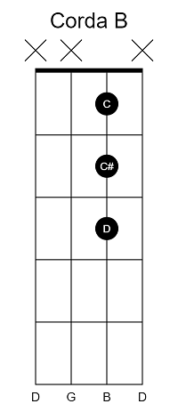 Localize Todas as Notas no Cavaquinho