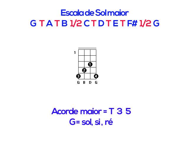Como montar acordes no cavaquinho