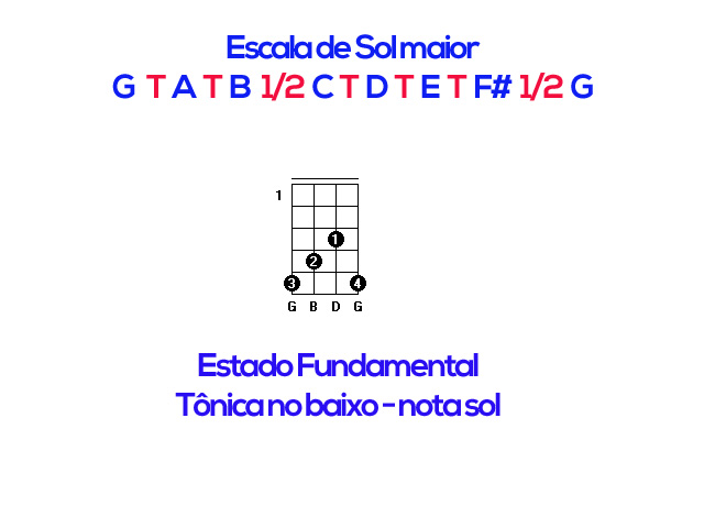 Inversão de acordes no Cavaquinho
