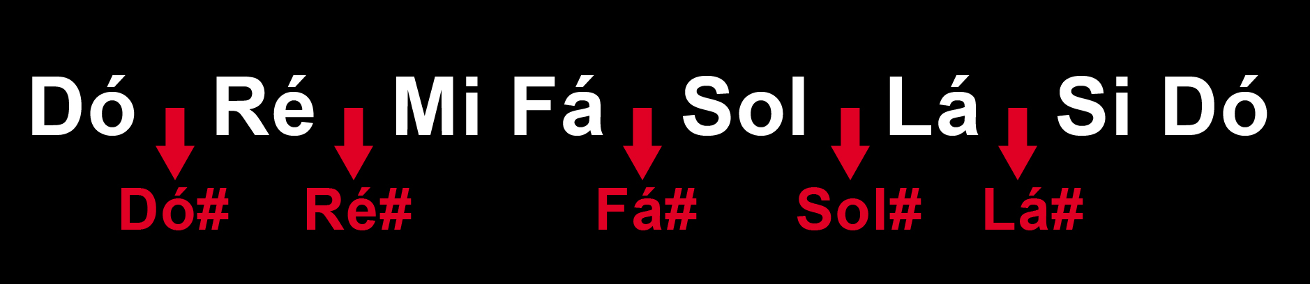 Os acordes básicos no violão - os Acidentes