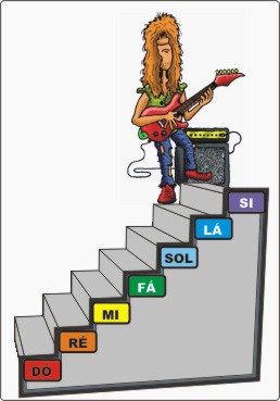 As notas musicais no violão