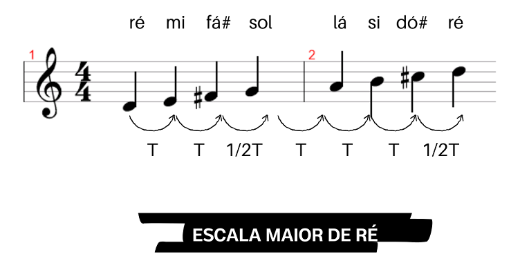 Desvendando a Formação da Escala Maior