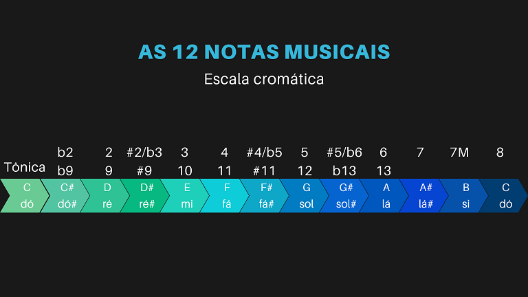 Intervalos Musicais: Uma Jornada pelo Mundo das Notas
