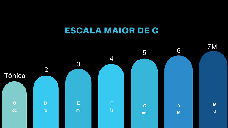 Intervalos Musicais: Uma Jornada pelo Mundo das Notas
