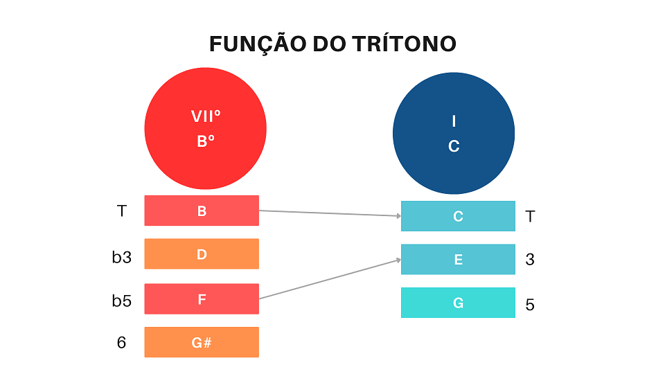 O Intervalo do Trítono