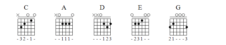 Aprendendo Todos os Acordes Maiores no Violão