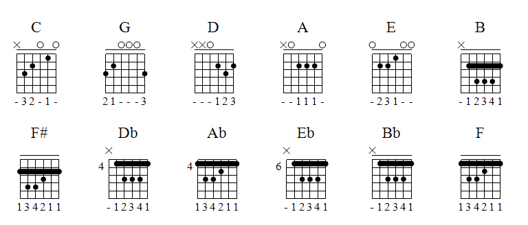 Aprendendo Todos os Acordes Maiores no Violão